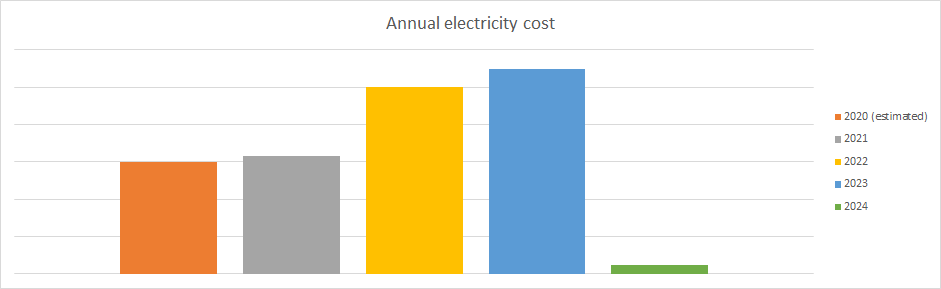 Bar chart showing annual electricity bills since 2020

2020 and 2021 show the bill reaching 3 bars high. 2022 and 2023 show the bill reaching 5 and 5.5 bars high respectivly. 2024 shows the bill reaching about 0.25 bars high